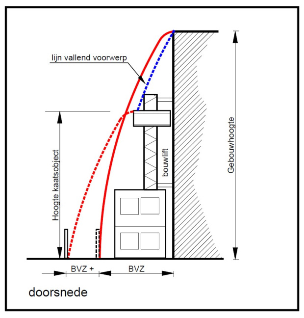 Bouwveiligheidszone met extra gebied voor afstuitende voorwerpen.