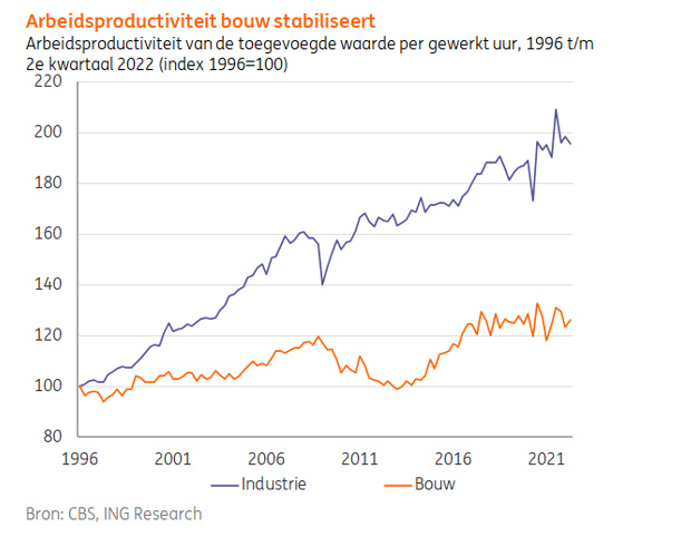Grafiek arbeidsproductiviteit 