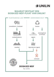 biobased chart