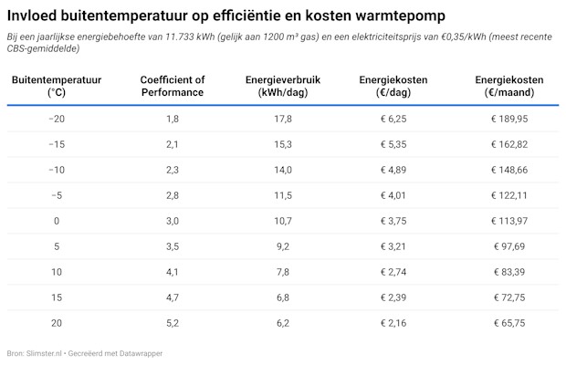 Invloed buitentemperatuur op energiekosten warmtepomp