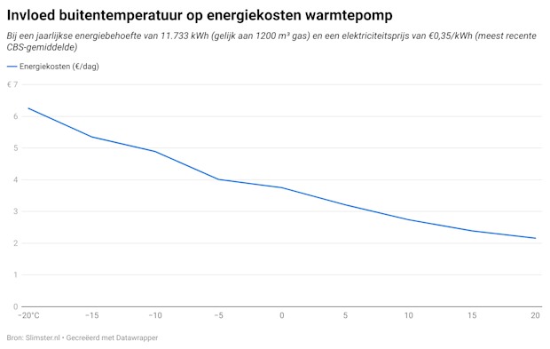 Invloed buitentemperatuur op energiekosten warmtepomp