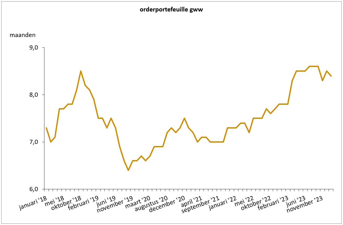 orderportefeuille gww