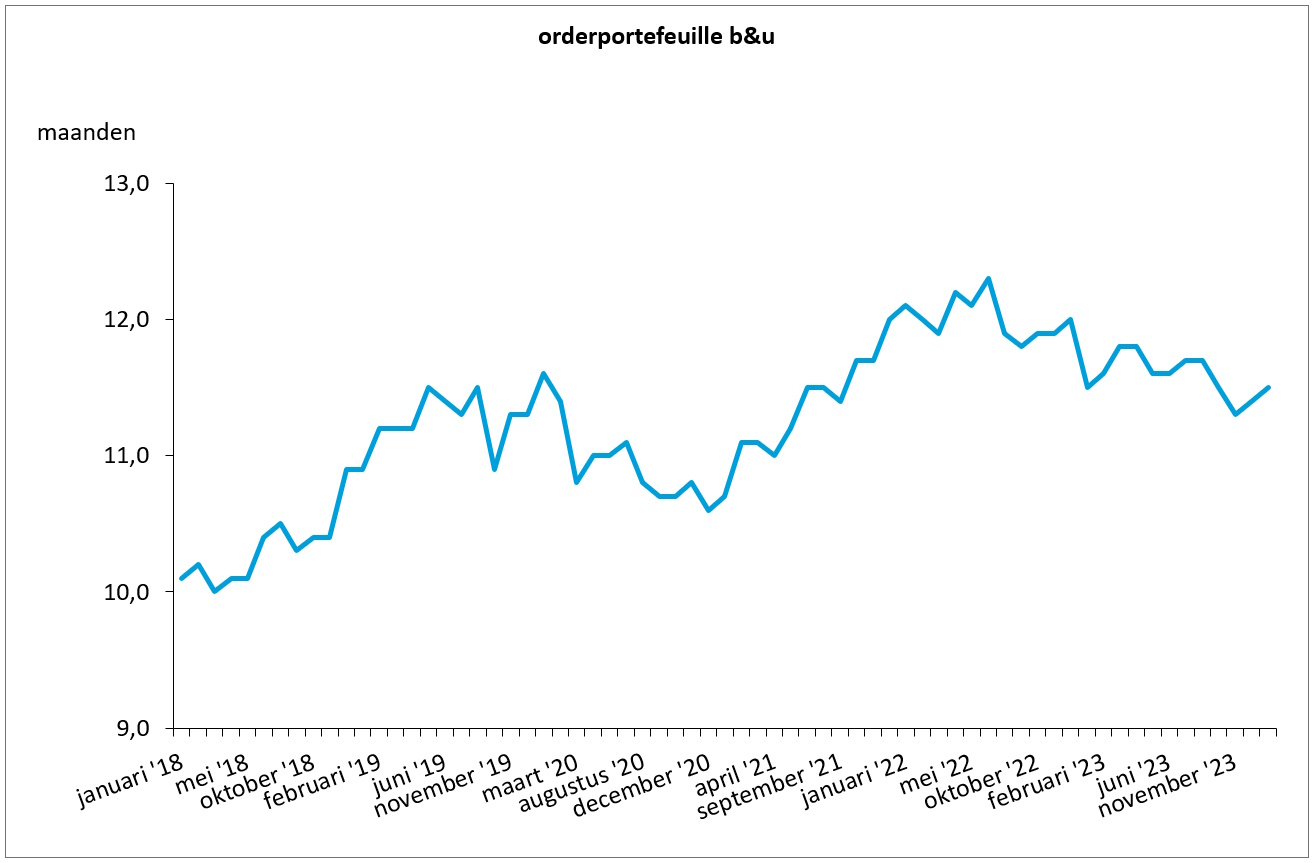 orderportefeuille b&u