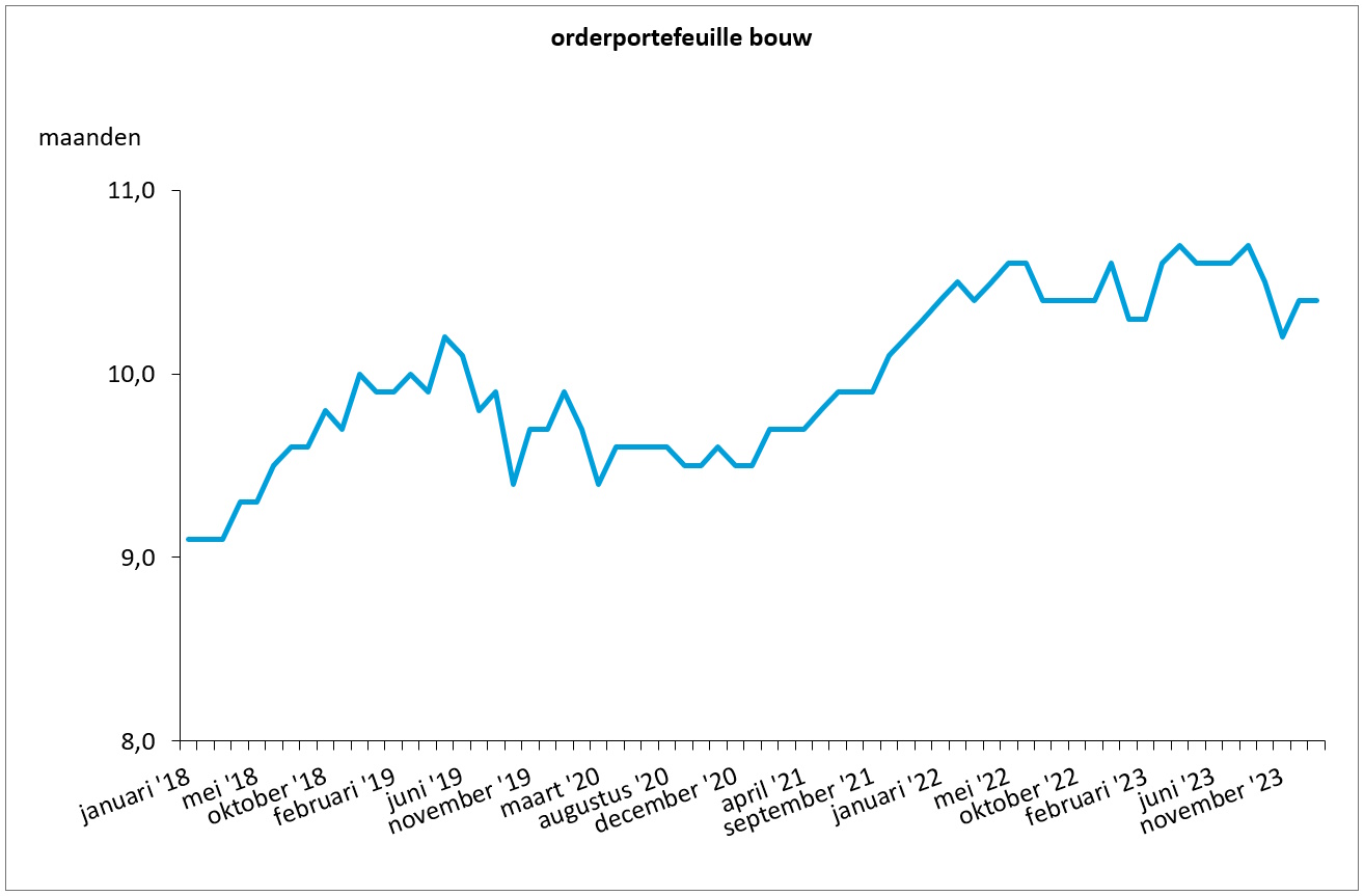 orderportefeuille bouw