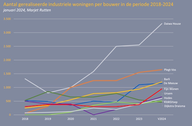 Aantal gerealiseerde industriele woningen per bouwer in de periode 2018-2024