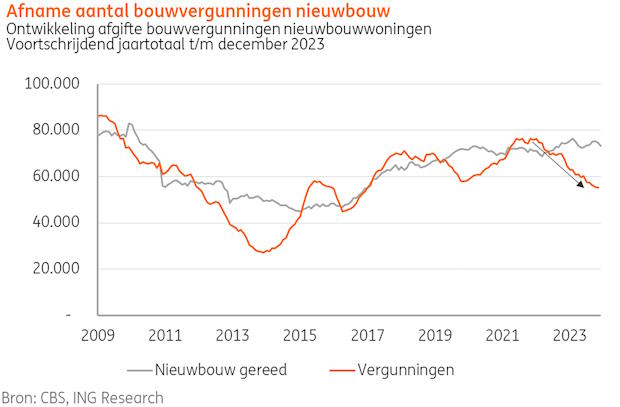 Grafiek afname aantal bouwvergunningen nieuwbouw