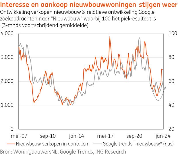 Grafiek interesse en aankoop nieuwbouwwoningen.