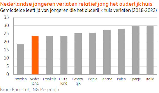 Grafiek 'Nederlandse jongeren verlaten relatief jong het ouderlijk huis'