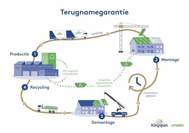 Illustratie circulaire kringloop isolatieplaten van Kingspan Unidek