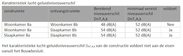 Geluidsmeting