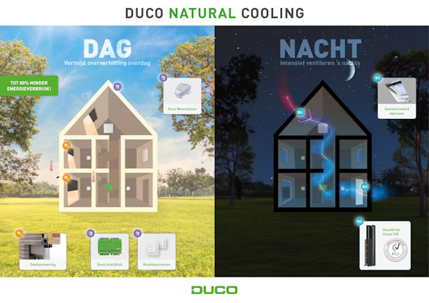 Een energiezuinige oplossing tegen oververhitting door de combinatie van vraaggestuurde zonwering met koeling middels ventilatie.